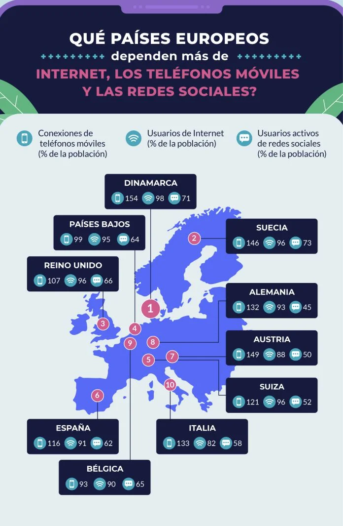 Países europeos dependientes internet