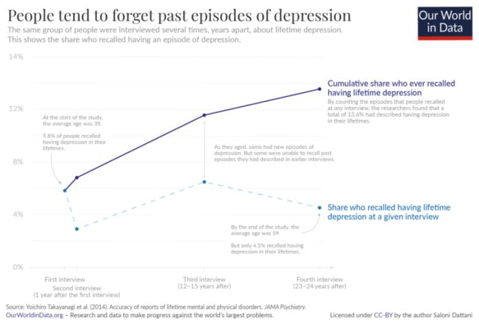 Desafíos en la medición de la depresión a lo largo de la vida