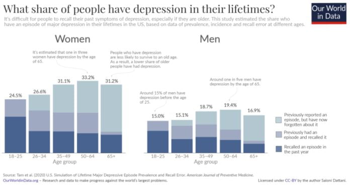 Estimación del riesgo de depresión a lo largo de la vida