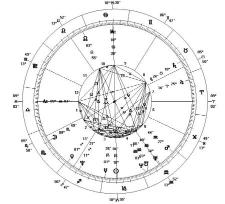 Ejemplo de Carta astral